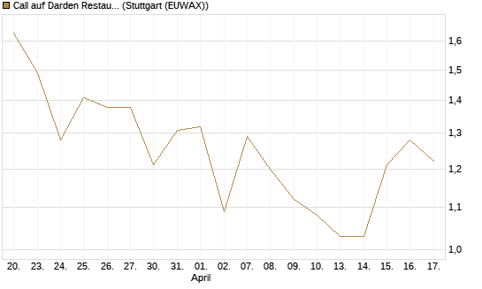 Call auf Darden Restaurants [J.P. Morgan Structured Products B.V.] Chart