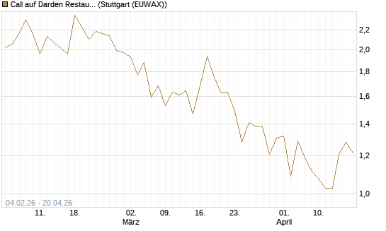 Call auf Darden Restaurants [J.P. Morgan Structured Products B.V.] Chart