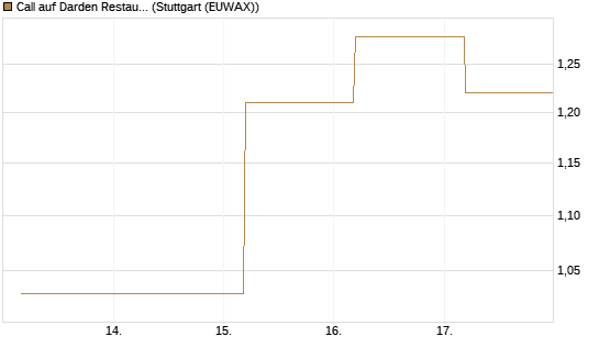 Call auf Darden Restaurants [J.P. Morgan Structured Products B.V.] Chart