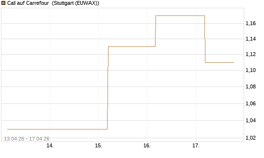 Call auf Carrefour [J.P. Morgan Structured Products B.V.] Chart