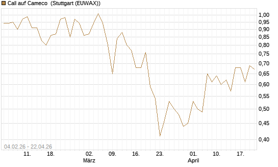 Call auf Cameco [J.P. Morgan Structured Products B.V.] Chart