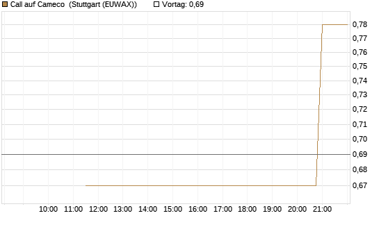Call auf Cameco [J.P. Morgan Structured Products B.V.] Chart