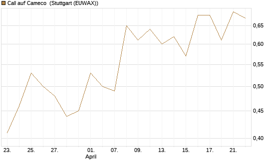Call auf Cameco [J.P. Morgan Structured Products B.V.] Chart