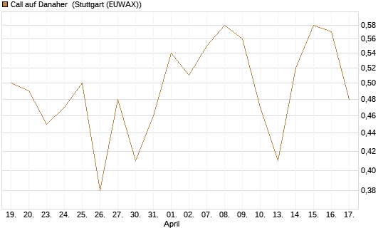 Call auf Danaher [J.P. Morgan Structured Products B.V.] Chart