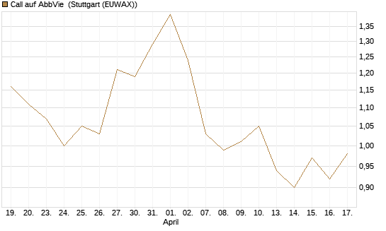 Call auf AbbVie [J.P. Morgan Structured Products B.V.] Chart
