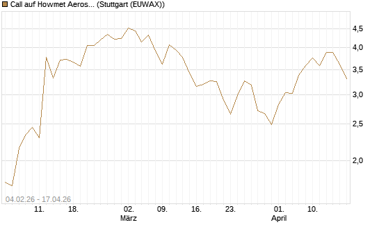 Call auf Howmet Aerospace [J.P. Morgan Structured Products B.V.] Chart