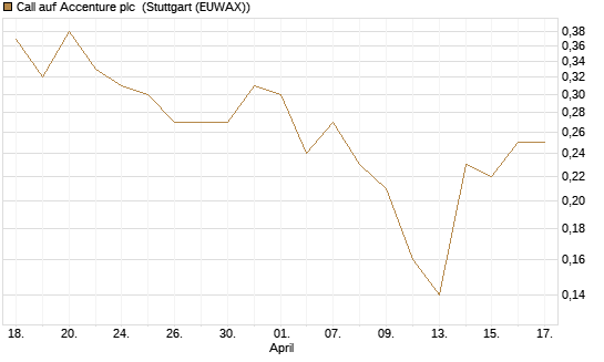 Call auf Accenture plc [J.P. Morgan Structured Products B.V.] Chart