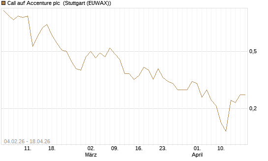 Call auf Accenture plc [J.P. Morgan Structured Products B.V.] Chart