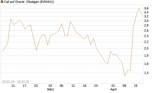 Call auf Oracle [UniCredit Bank GmbH] Chart