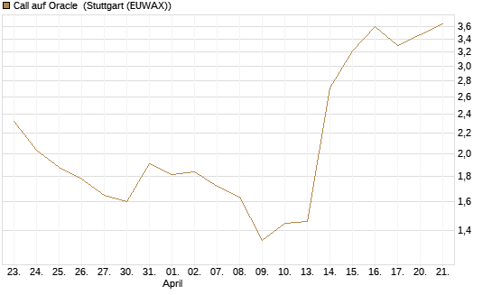 Call auf Oracle [UniCredit Bank GmbH] Chart