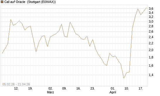 Call auf Oracle [UniCredit Bank GmbH] Chart