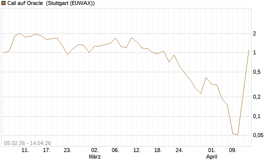 Call auf Oracle [UniCredit Bank GmbH] Chart