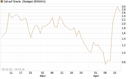 Call auf Oracle [UniCredit Bank GmbH] Chart