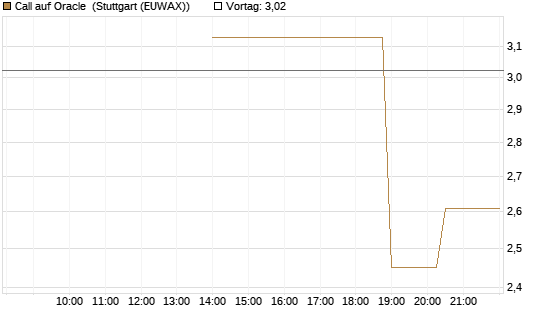 Call auf Oracle [UniCredit Bank GmbH] Chart