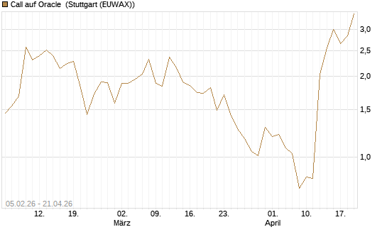 Call auf Oracle [UniCredit Bank GmbH] Chart