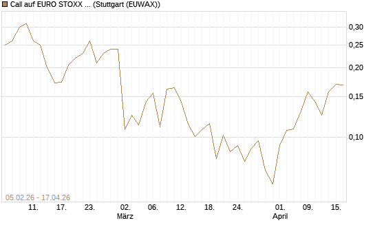 Call auf EURO STOXX Banks [Vontobel] Chart