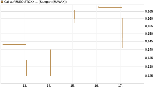 Call auf EURO STOXX Banks [Vontobel] Chart