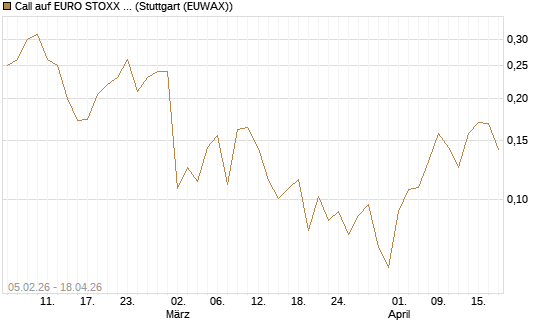 Call auf EURO STOXX Banks [Vontobel] Chart