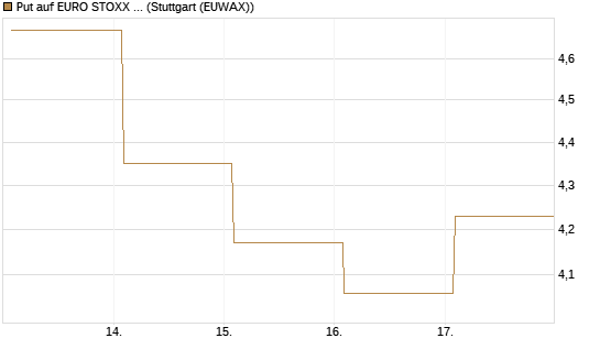 Put auf EURO STOXX Banks [Vontobel] Chart