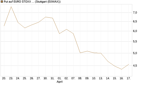 Put auf EURO STOXX Banks [Vontobel] Chart