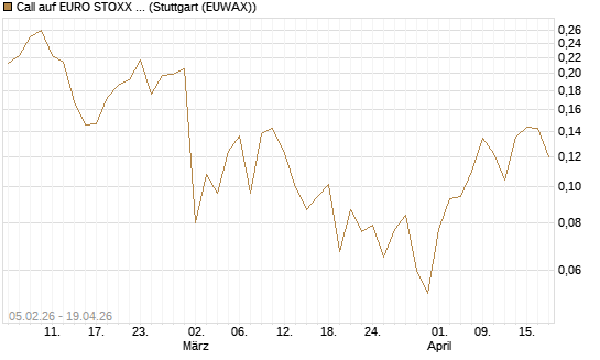 Call auf EURO STOXX Banks [Vontobel] Chart