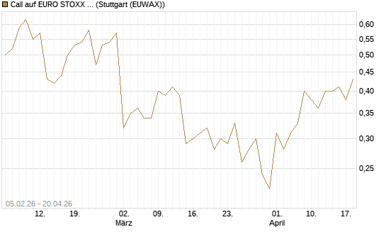 Call auf EURO STOXX Banks [Vontobel] Chart