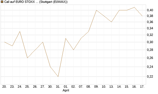 Call auf EURO STOXX Banks [Vontobel] Chart