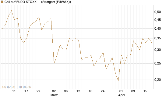 Call auf EURO STOXX Banks [Vontobel] Chart