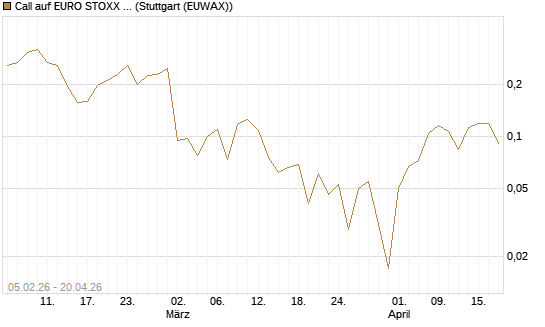Call auf EURO STOXX Banks [Vontobel] Chart