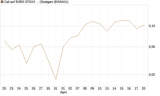 Call auf EURO STOXX Banks [Vontobel] Chart