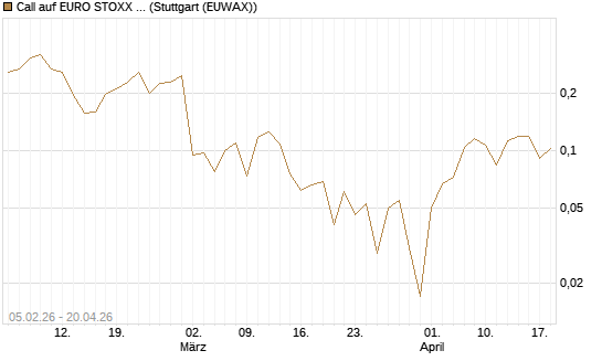 Call auf EURO STOXX Banks [Vontobel] Chart