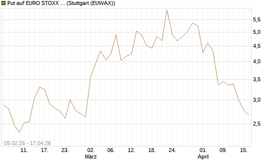 Put auf EURO STOXX Banks [Vontobel] Chart