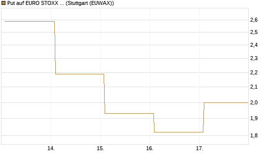 Put auf EURO STOXX Banks [Vontobel] Chart