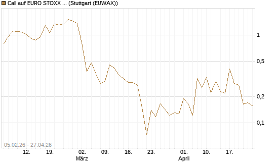 Call auf EURO STOXX 50 [Vontobel] Chart