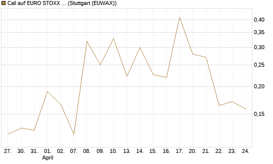Call auf EURO STOXX 50 [Vontobel] Chart