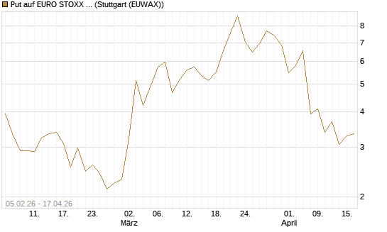Put auf EURO STOXX 50 [Vontobel] Chart