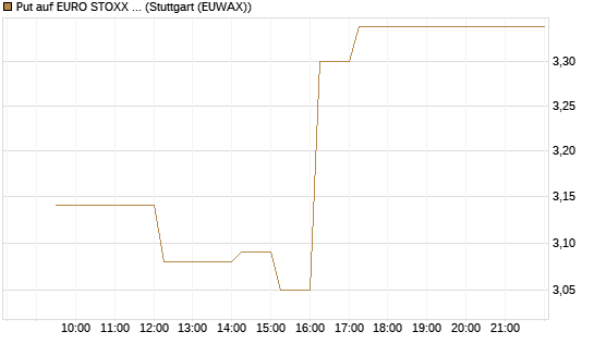 Put auf EURO STOXX 50 [Vontobel] Chart