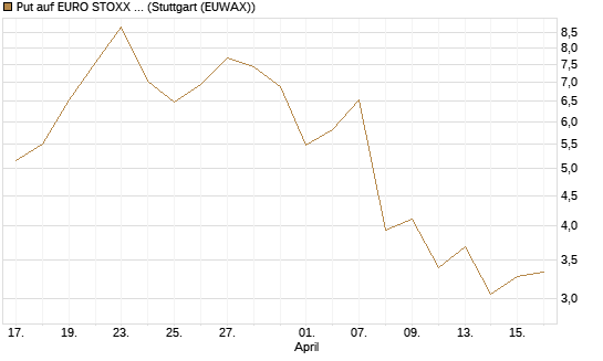 Put auf EURO STOXX 50 [Vontobel] Chart