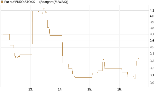 Put auf EURO STOXX 50 [Vontobel] Chart