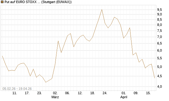 Put auf EURO STOXX 50 [Vontobel] Chart