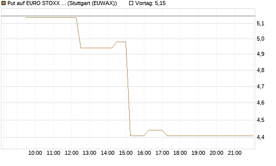 Put auf EURO STOXX 50 [Vontobel] Chart
