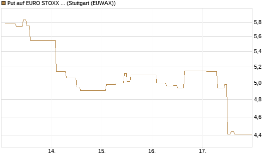Put auf EURO STOXX 50 [Vontobel] Chart