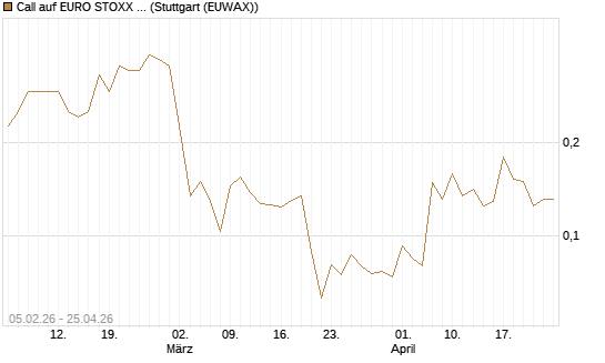 Call auf EURO STOXX 50 [Vontobel] Chart