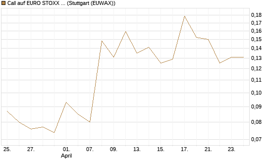 Call auf EURO STOXX 50 [Vontobel] Chart