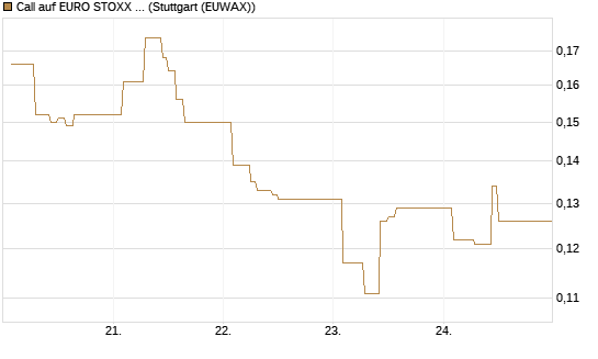 Call auf EURO STOXX 50 [Vontobel] Chart