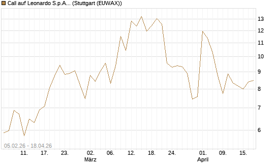 Call auf Leonardo S.p.A. [Vontobel] Chart