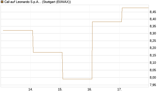 Call auf Leonardo S.p.A. [Vontobel] Chart
