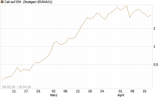 Call auf ENI [Vontobel] Chart