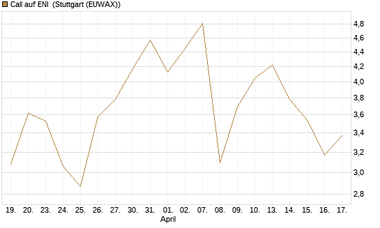 Call auf ENI [Vontobel] Chart