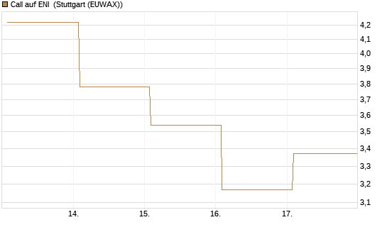 Call auf ENI [Vontobel] Chart